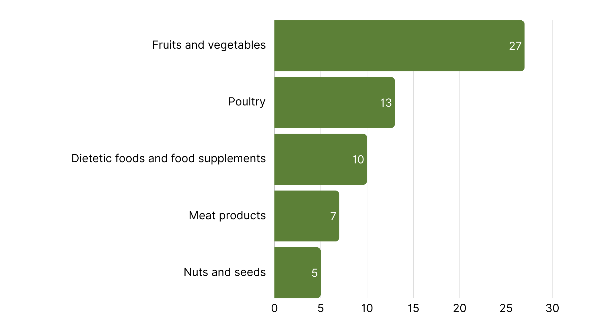 Top 5 Product Categories with the Most RASFF Alerts in Europe week 4, 2026.png